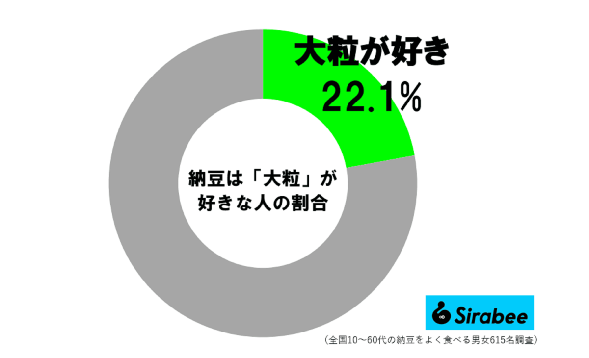 納豆は大粒派調査