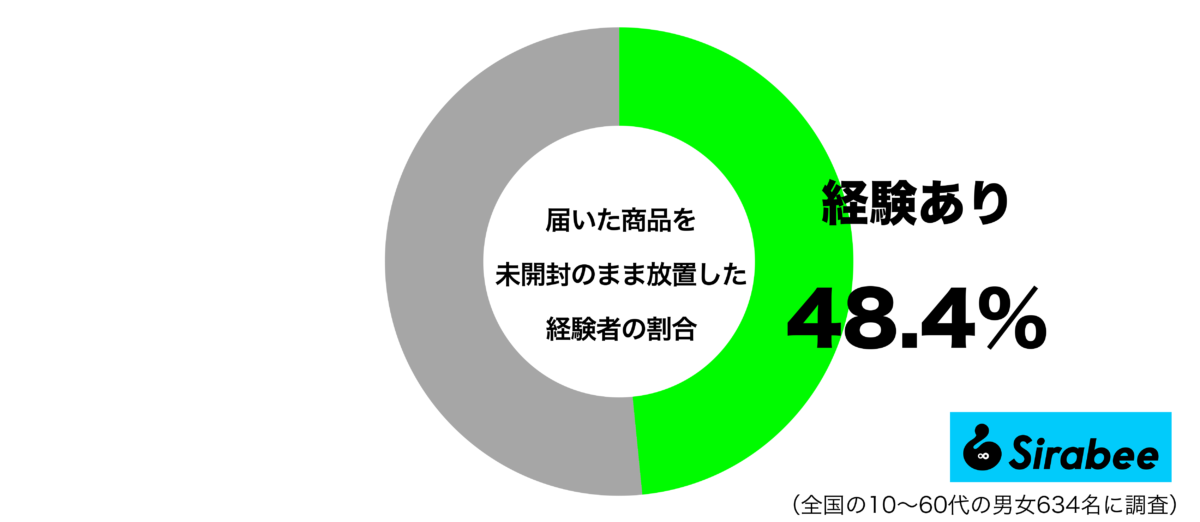 届いた商品を未開封のまま放置したことがあるグラフ