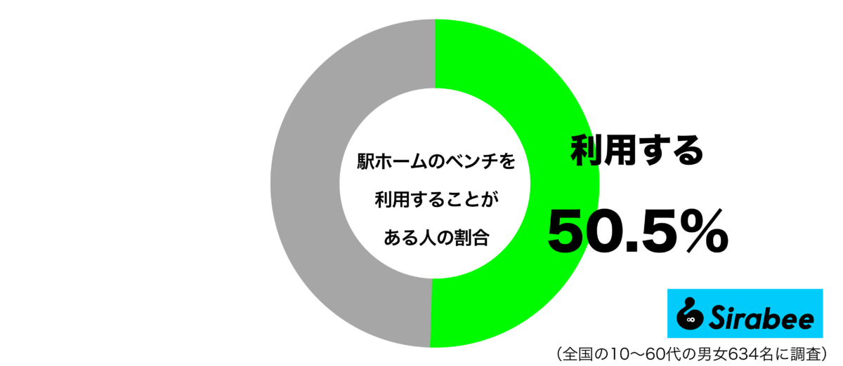 駅ホームのベンチを利用することがあるグラフ