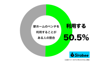 駅ホームのベンチ、よく利用する人は約5割　食事や爆睡しちゃう人も…