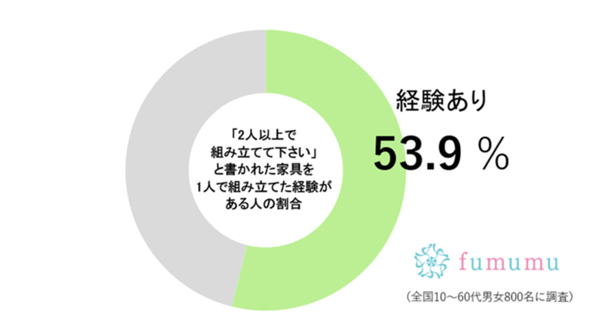 fumumu調査グラフ