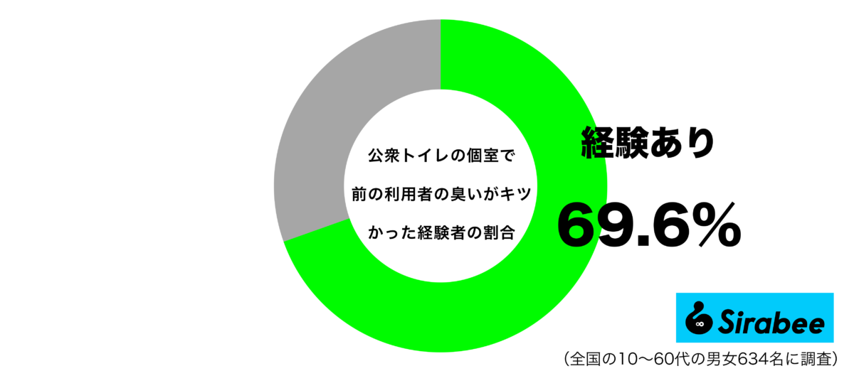 公衆トイレの個室で前の利用者のにおいがキツかった経験があるグラフ