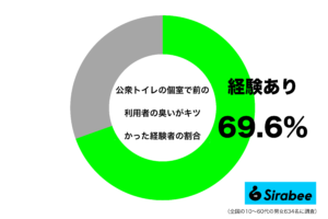 仕方ないことだけど… 約7割が公衆トイレで「前利用者の臭い」に困った経験