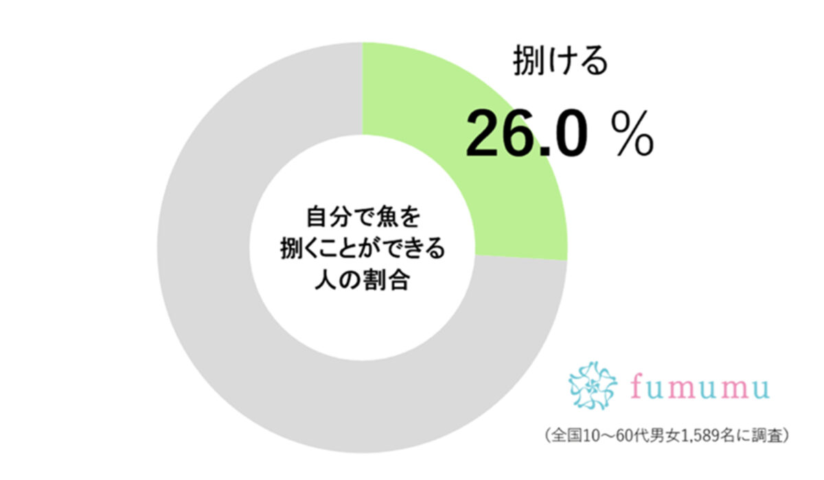 fumumu調査グラフ