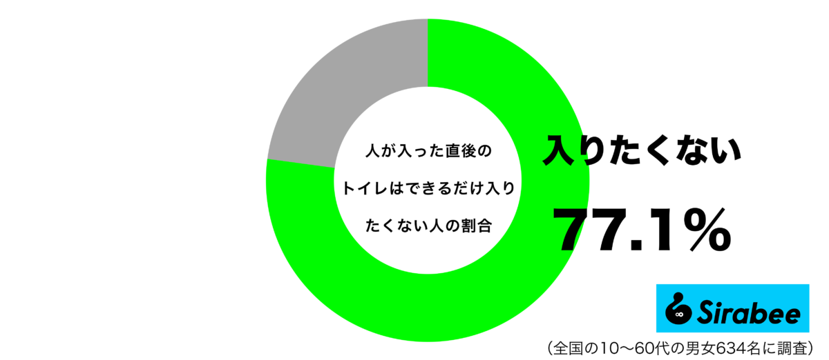 人が入った直後のトイレはできるだけ入りたくないグラフ