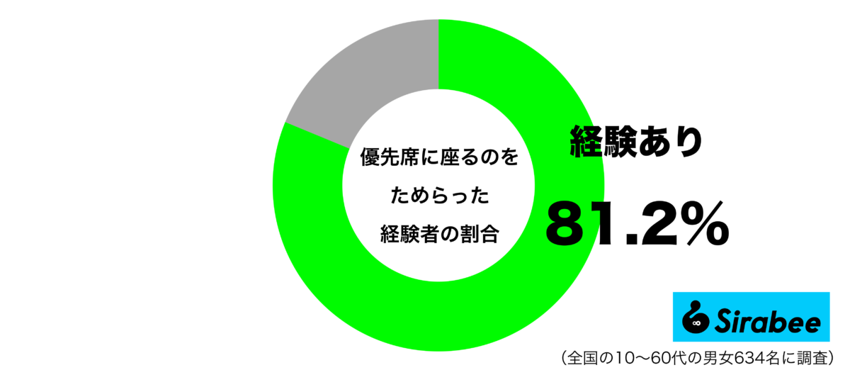 優先席に座るのをためらった経験があるグラフ