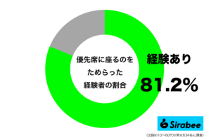 たとえ空いていても…　約8割が電車の「優先席」に対して抱く複雑な気持ち