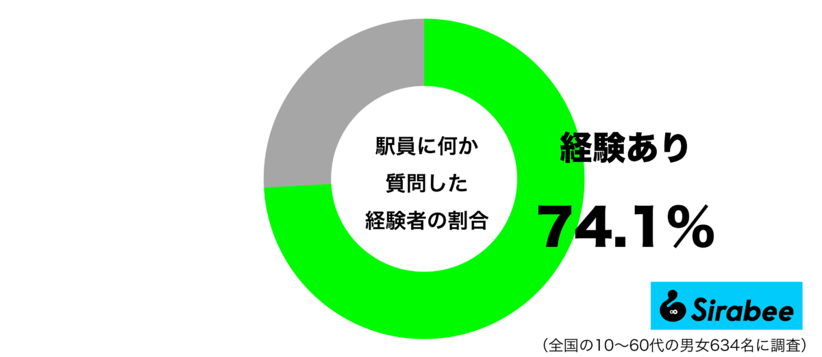 駅員に何か質問をした経験があるグラフ