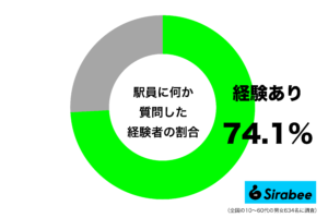 親切な対応に感謝しかない… 約7割が駅員に質問をした経験あり