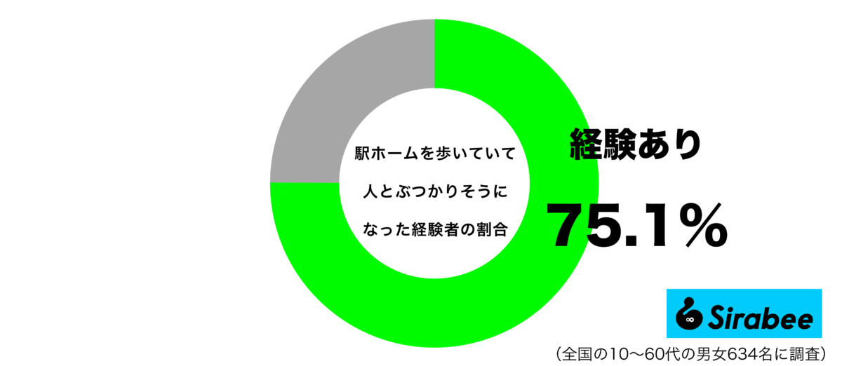 駅ホームを歩いていて人とぶつかりそうになった経験があるグラフ