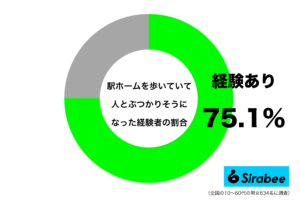 混雑時に起きやすい…　約7割が、駅のホームで“ヒヤリ”とした経験