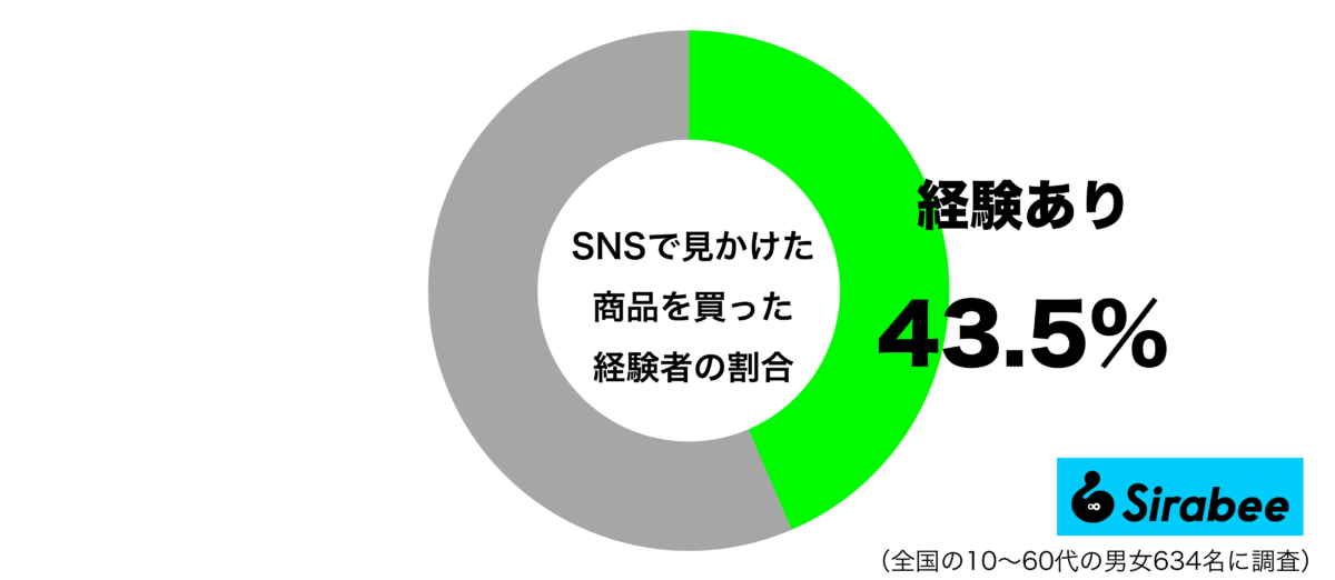 SNSで見かけた商品を買った経験があるグラフ