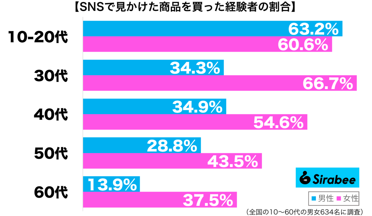 SNSで見かけた商品を買った経験がある性年代別グラフ