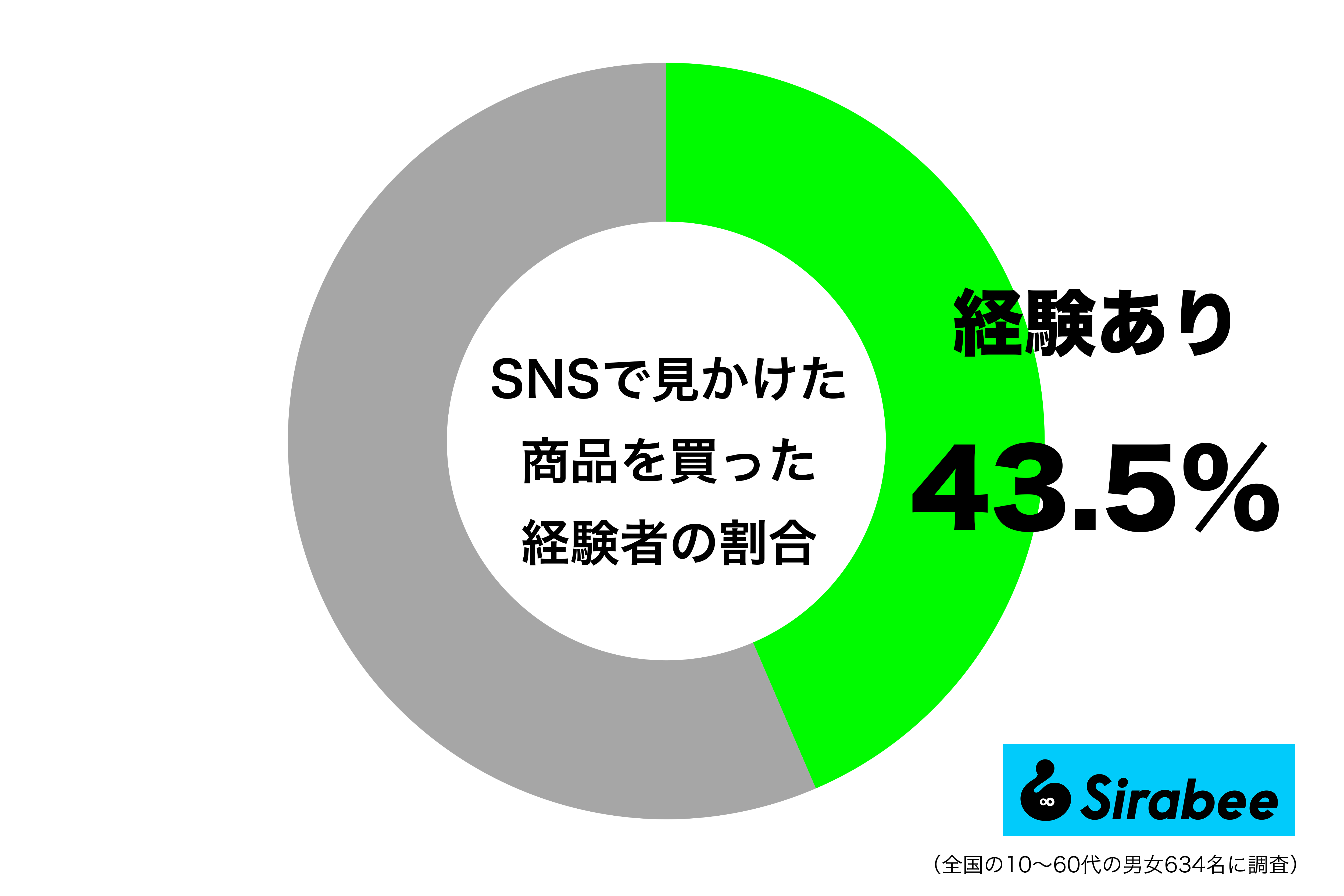約4割が「SNS」で見かけた商品の購入経験あり インフルエンサーの紹介