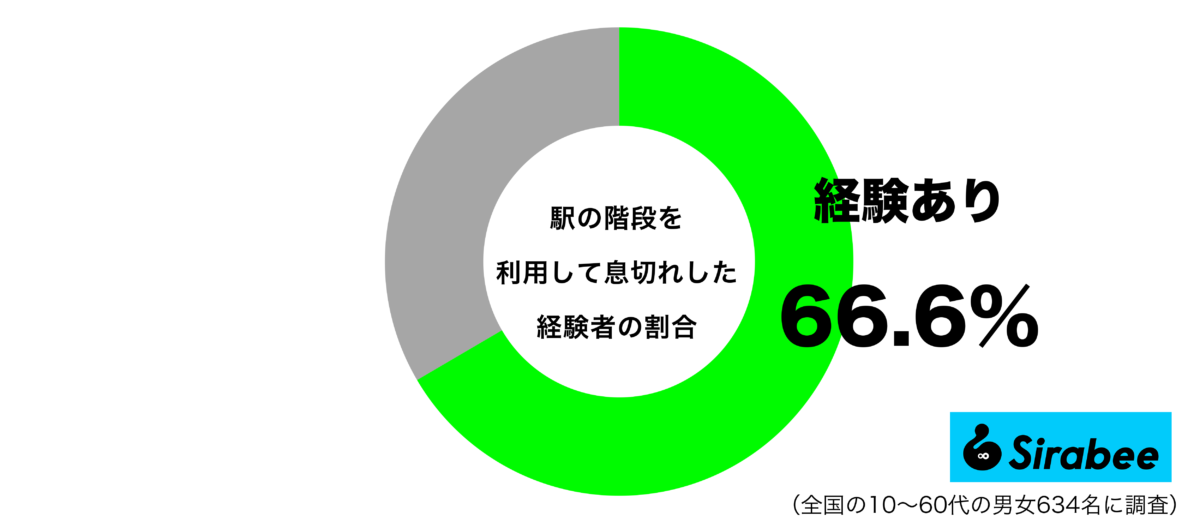 駅の階段を利用して息切れした経験があるグラフ