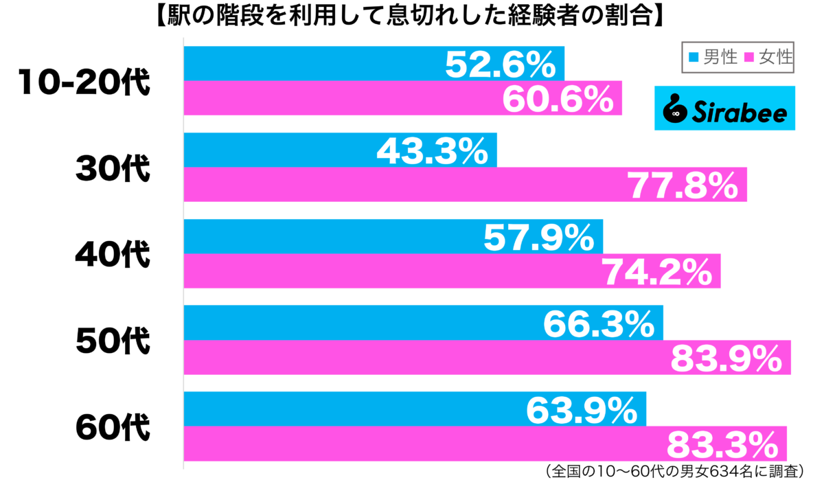 駅の階段を利用して息切れした経験がある性年代別グラフ