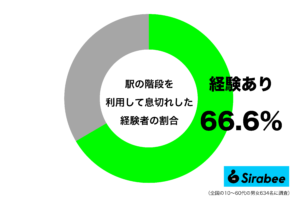 年齢を感じる瞬間… 約7割が「駅の階段」を利用したときに起きる現象