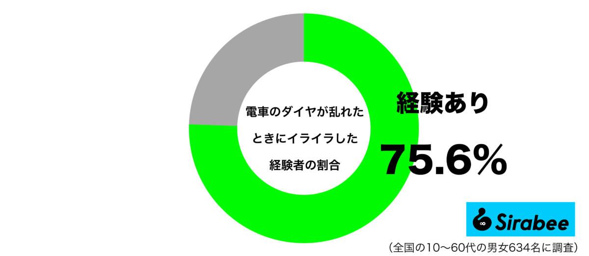 電車のダイヤが乱れたときにイライラした経験があるグラフ