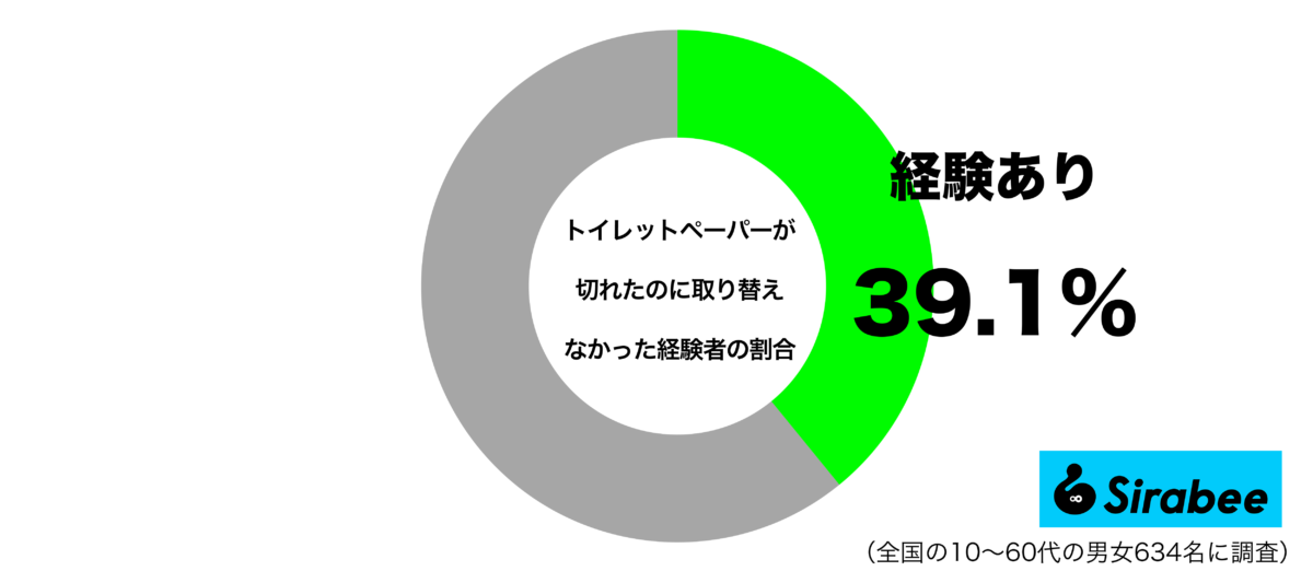 トイレットペーパーが切れたのに取り替えなかった経験があるグラフ