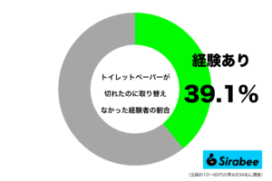 次の人がイラッ…　約4割がトイレでした「トイレットペーパー」のマナー違反