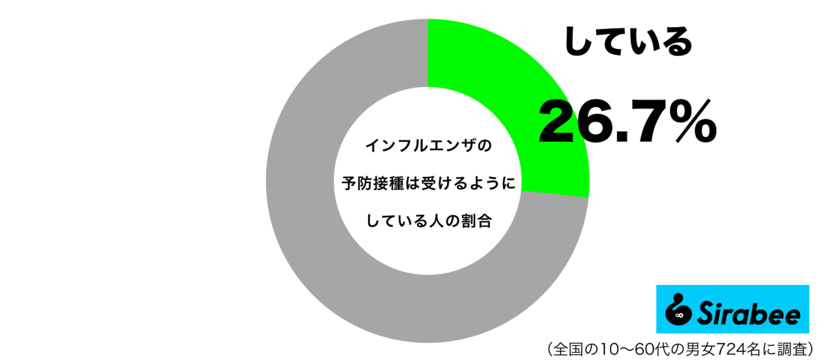 インフルエンザの予防接種は受けるようにしているグラフ