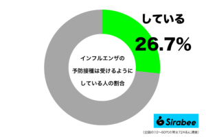 意外と少ない？　約3割が「インフルエンザ」の予防としてやっていること