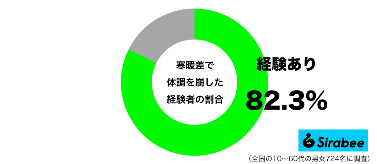 寒暖差で体調を崩した経験があるグラフ