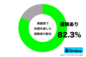 体がついていけない… 約8割もの人が「寒暖差」のせいで陥った状況とは?