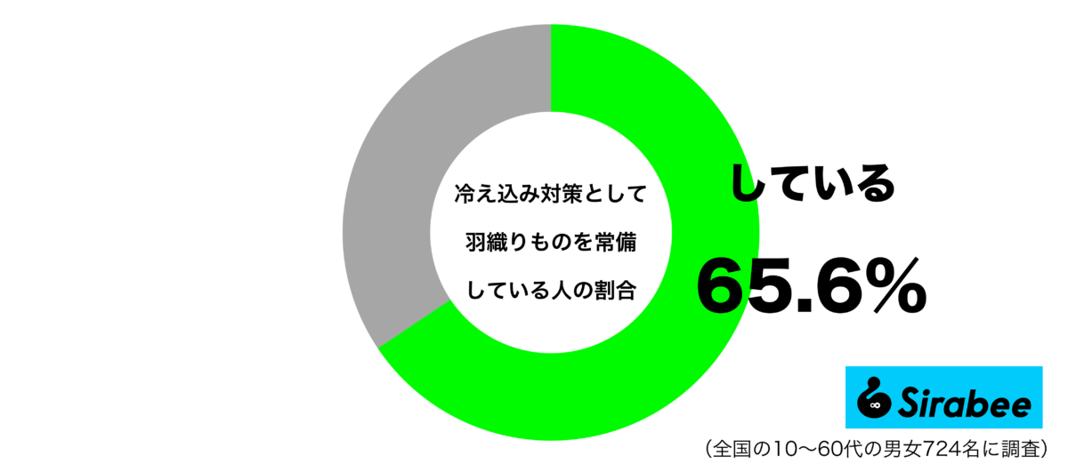 冷え込み対策として羽織りものを常備しているグラフ