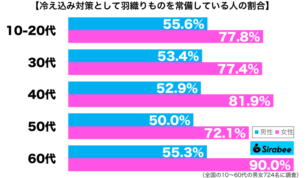 冷え込み対策として羽織りものを常備している性年代別グラフ