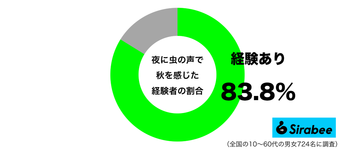 夜に虫の声で秋を感じた経験があるグラフ
