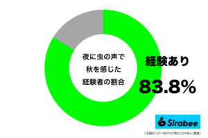 にぎやかしいのに落ち着く…　約8割が夜中に「秋」を感じる音って？