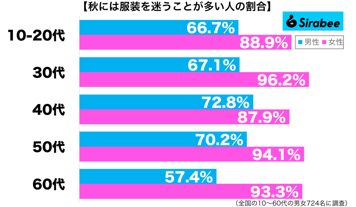 秋には服装を迷うことが多い性年代別グラフ