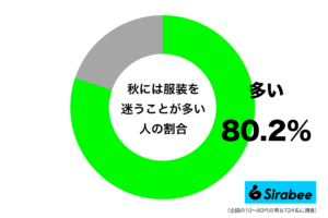 気温差のせいで…　約8割が「秋」に悩む”ファッション”にまつわること