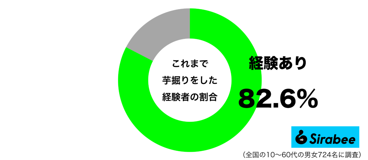 これまで芋掘りをした経験があるグラフ