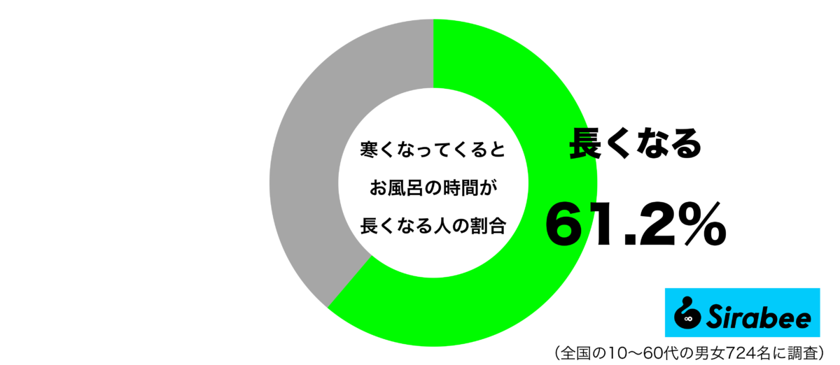 寒くなってくるとお風呂の時間が長くなるグラフ