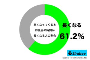 温まってぐっすり寝たい! 寒い時期、約6割に起こる「お風呂」での現象