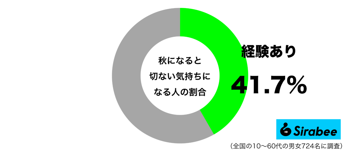 秋になると切ない気持ちになるグラフ