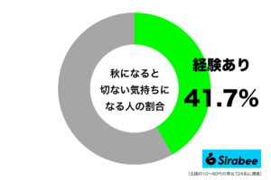 なぜか物悲しくなって… 約4割が「秋」になると感じる複雑な気持ち