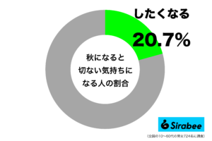 「スポーツの秋」を実践しているのは2割程度 運動には最適な気候なのに…