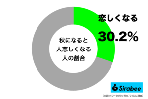孤独感を感じて…　約3割が「秋」になると抱く”寂しさ”からくる感情