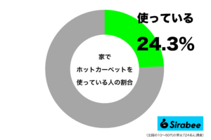 電気代がネックなのかも…　約2割が家で利用している「暖房器具」とは？