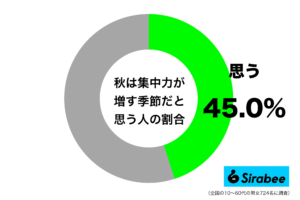 勉強や仕事に最適かも… 約4割が「秋」に増すと思っている”能力”とは?