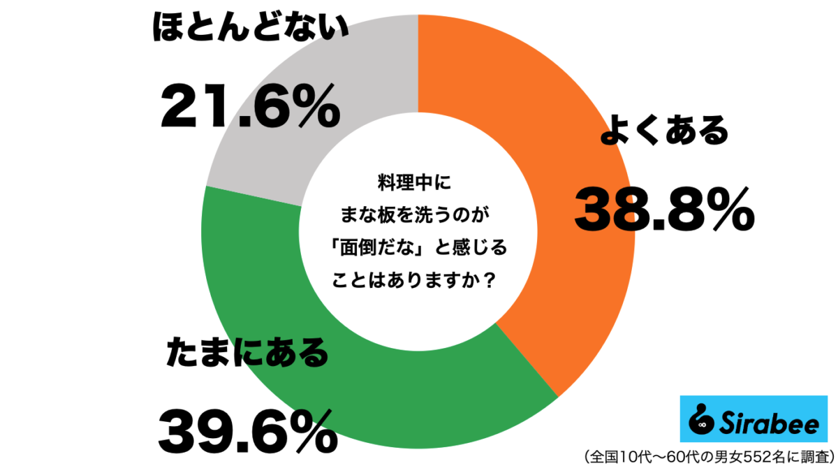 料理中にまな板を洗うのが面倒と感じる人の割合
