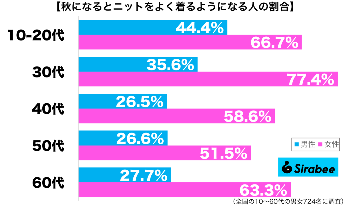 秋になるとニットをよく着るようになる性年代別グラフ