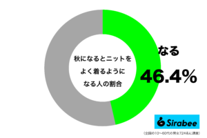 とにかく暖くて… 約5割が「秋」になるとよく着る”洋服”の素材とは?