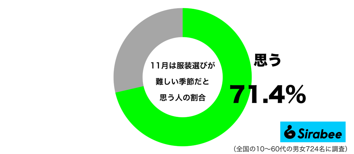 11月は服装選びが難しい季節だと思うグラフ