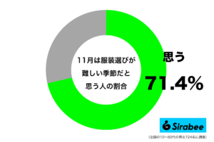 11月、なにを着るのが正解なの？　約7割が悩む「洋服」にまつわること