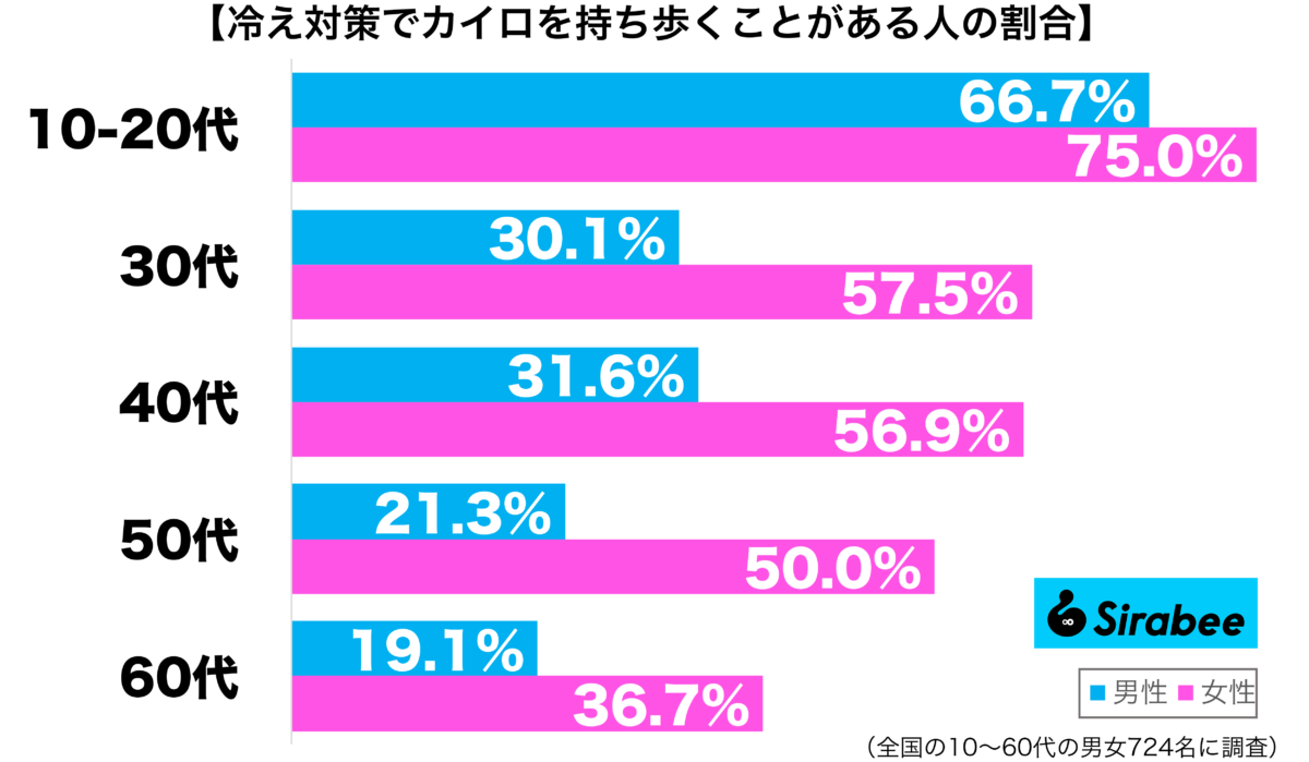 冷え対策でカイロを持ち歩くことがある性年代別グラフ