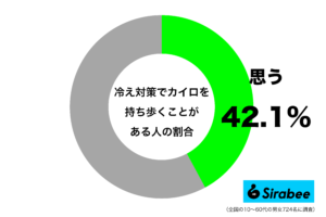 古典的だけど温まる 約4割が「冷え対策」に使っているアイテムとは?